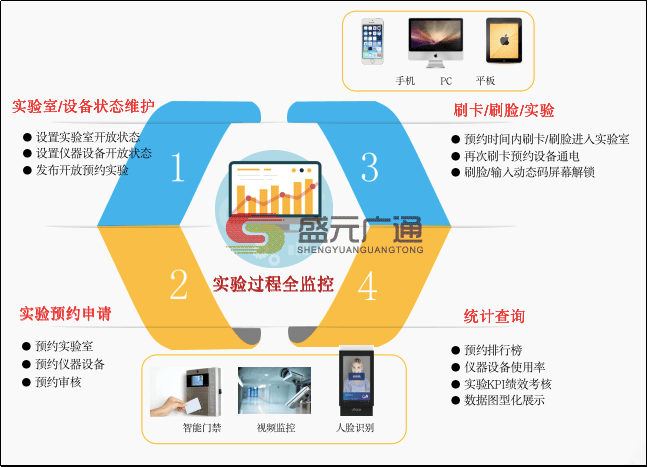 盛元广通实验教学示范中心智慧平台管理系统